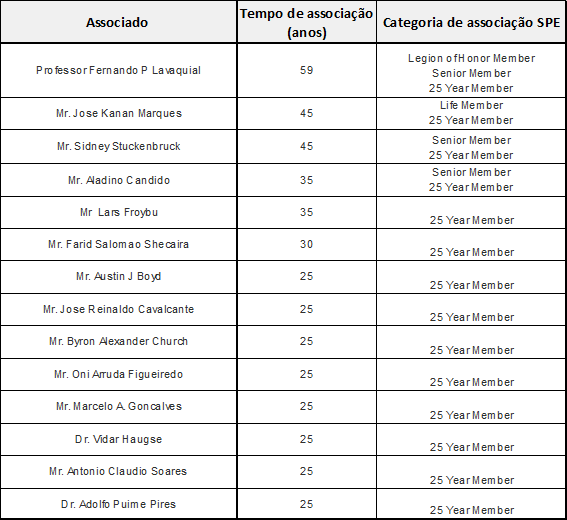 Homenageados por tempo